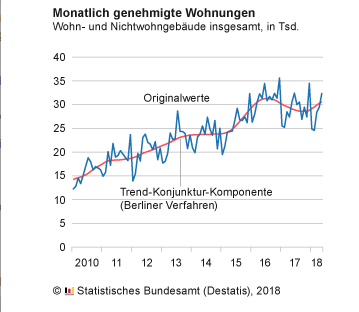 destatis_Baustatistik 07_2018