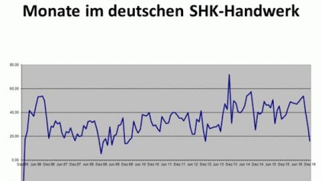 Embedded thumbnail for SHK-Geschäftsklima-Index