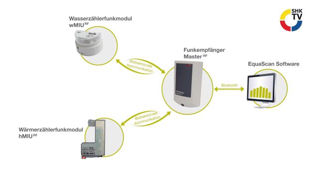 Embedded thumbnail for Allmess EquaScan 