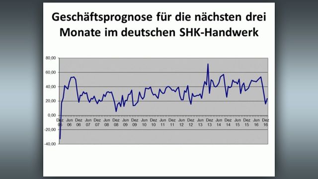 Embedded thumbnail for Stimmung im SHK-Handwerk steigt