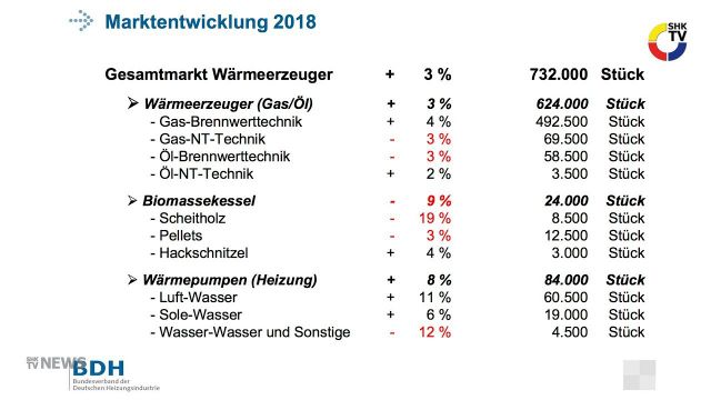 Embedded thumbnail for BDH-Bilanz für 2018 und Vorschau auf die ISH