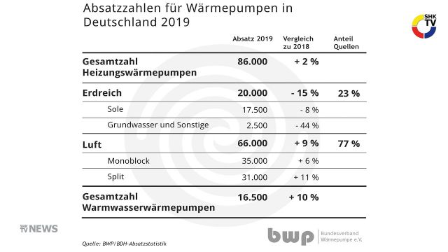 Embedded thumbnail for Leichtes Wachstum beim Wärmepumpenabsatz