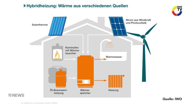 Embedded thumbnail for Die Zukunft der Ölheizung