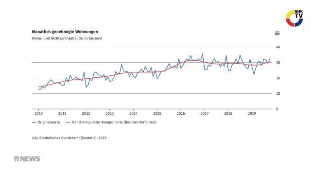 Embedded thumbnail for Zahl genehmigter Wohnungen auf hohem Niveau