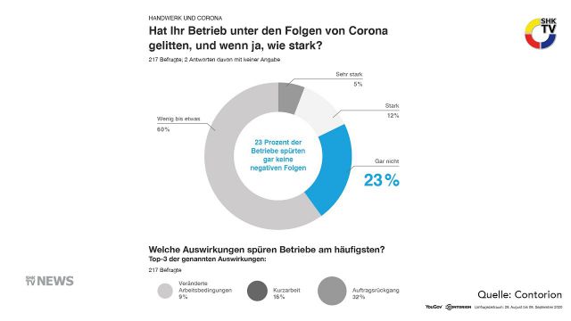 Embedded thumbnail for Trotz weniger Aufträge: Handwerk weiterhin krisenfest