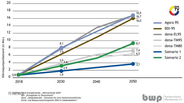 Embedded thumbnail for Branchenprognose 2018 zum Wärmepumpenmarkt