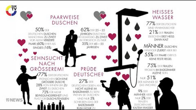 Embedded thumbnail for Hansgrohe: Studie zum Duschverhalten